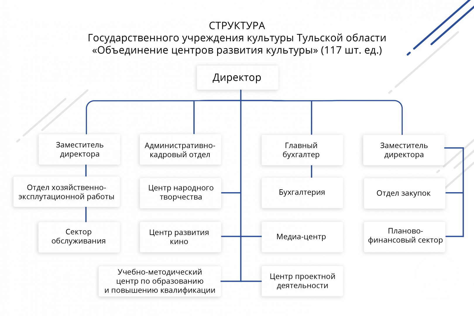Структура учреждения | ГУК ТО “ОЦРК”